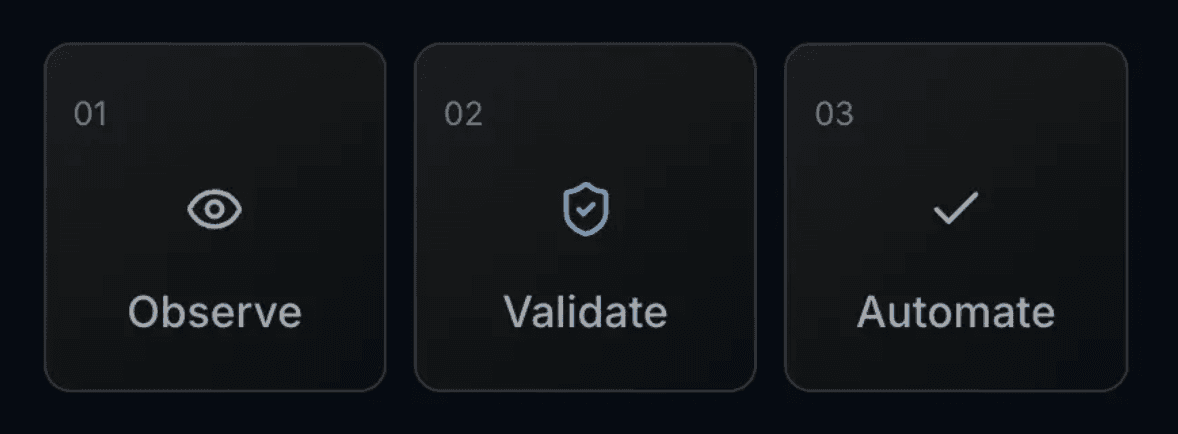 Three stages of adoption: observe, validate, and automate