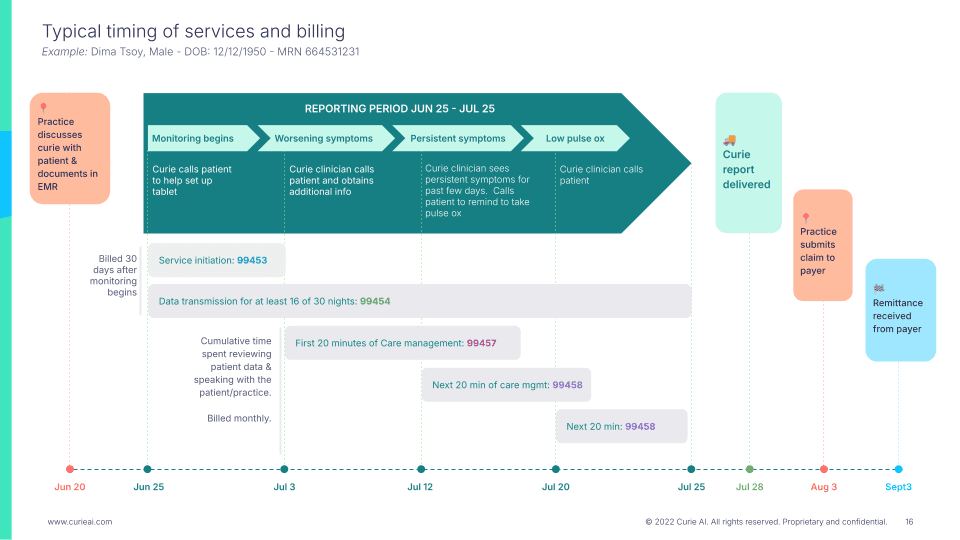 Flowchart mapping Medicare billing requirements to product behaviors