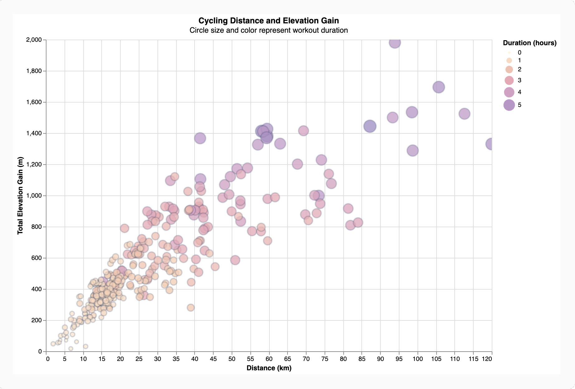 Scatterplot of cycling distance in kilometers versus elevation gain in meters, with circle size and color representing workout duration in hours