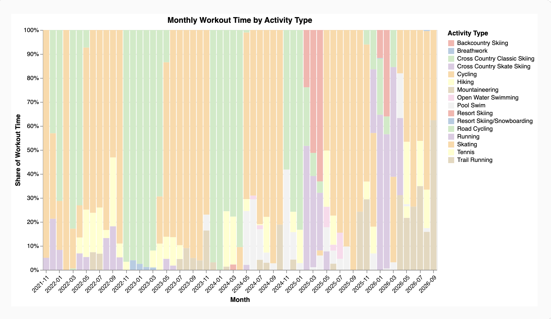 Stacked bar chart showing each activity type's share of monthly workout time from November 2021 to September 2026